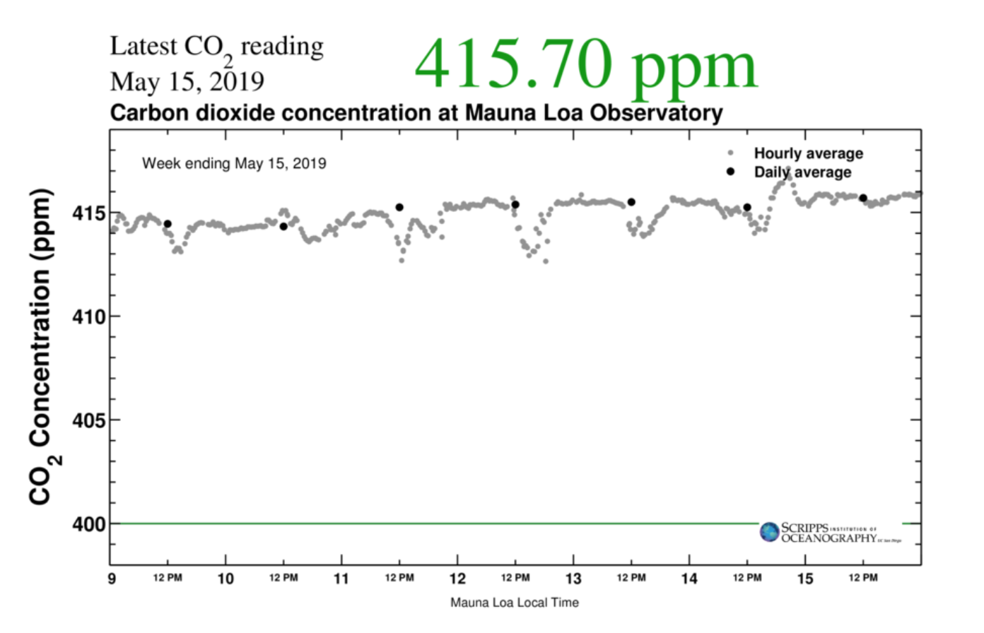 graph of CO2 concentration over time